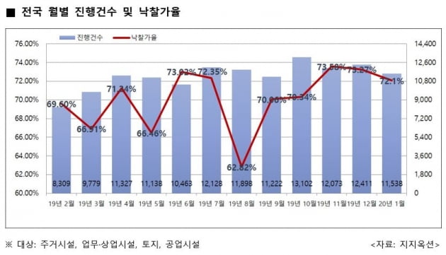 강남3구, 아파트 경매 낙찰가율 7개월째 100% 넘어 '최장'…수원·용인 '풍선효과'