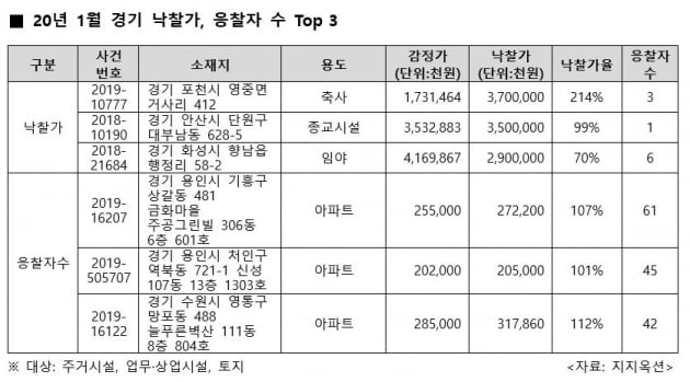 강남3구, 아파트 경매 낙찰가율 7개월째 100% 넘어 '최장'…수원·용인 '풍선효과'