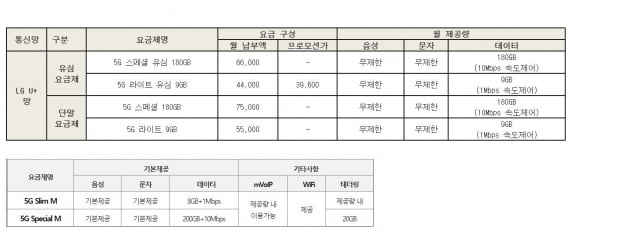 무늬만 저렴한 '5G 알뜰폰 요금제'…가격은 2배인데 데이터는 20배