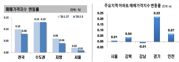 '강남3구' 집값 잡히나…하락세 확대