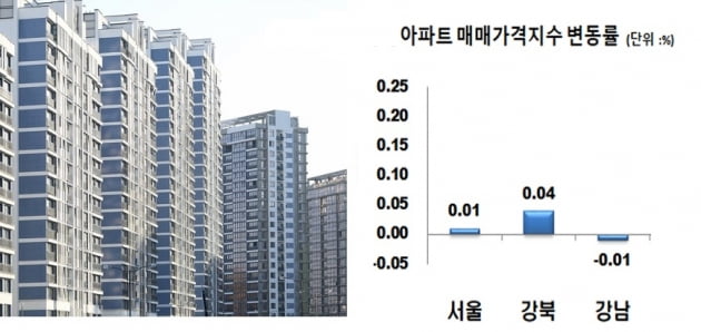 12·16대책, 결국 '강남'만 잡았다…노도강 아파트 수억원씩 '급등'