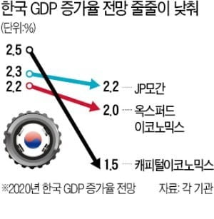 해외 주요 기관의 한국 GDP 증가율 전망치 변화