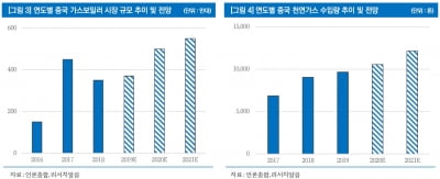 "경동나비엔, 中 가스보일러 보급 재개로 수혜 예상"