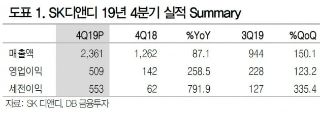 "SK디앤디, 예상치 웃돈 4분기·올해 실적도 최대치 전망"-DB