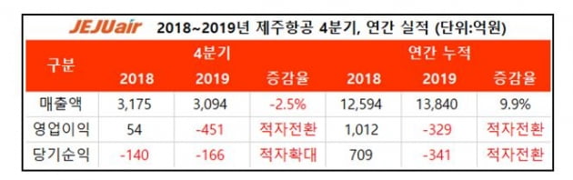 자료=제주항공 제공