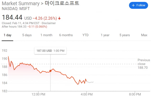 [김현석의 월스트리트나우] 기술주 MAGA, 반독점 칼날에 꺾일까