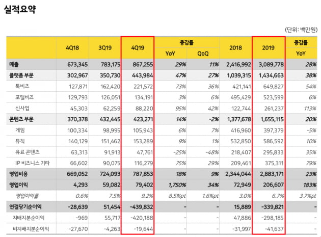 카카오의 2019년 4분기 및 연간 실적/자료=카카오