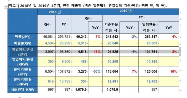 자료=넥슨