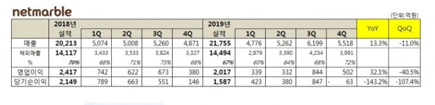 자료=넷마블