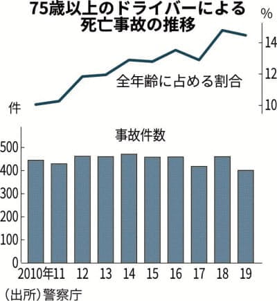75세 이상 노인에 의한 교통사고 사망사건 추이/니혼게이자이신문 홈페이지 캡쳐