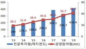 사모펀드 시장규모(조원).