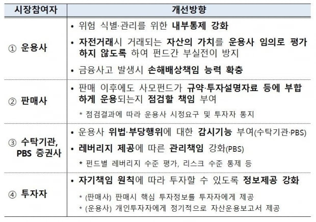 사모펀드 시장 참여자별 보완 필요사항.
