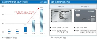 "코나아이, 총선 앞두고 '지역화폐' 관심 고조될 것"-리서치알음