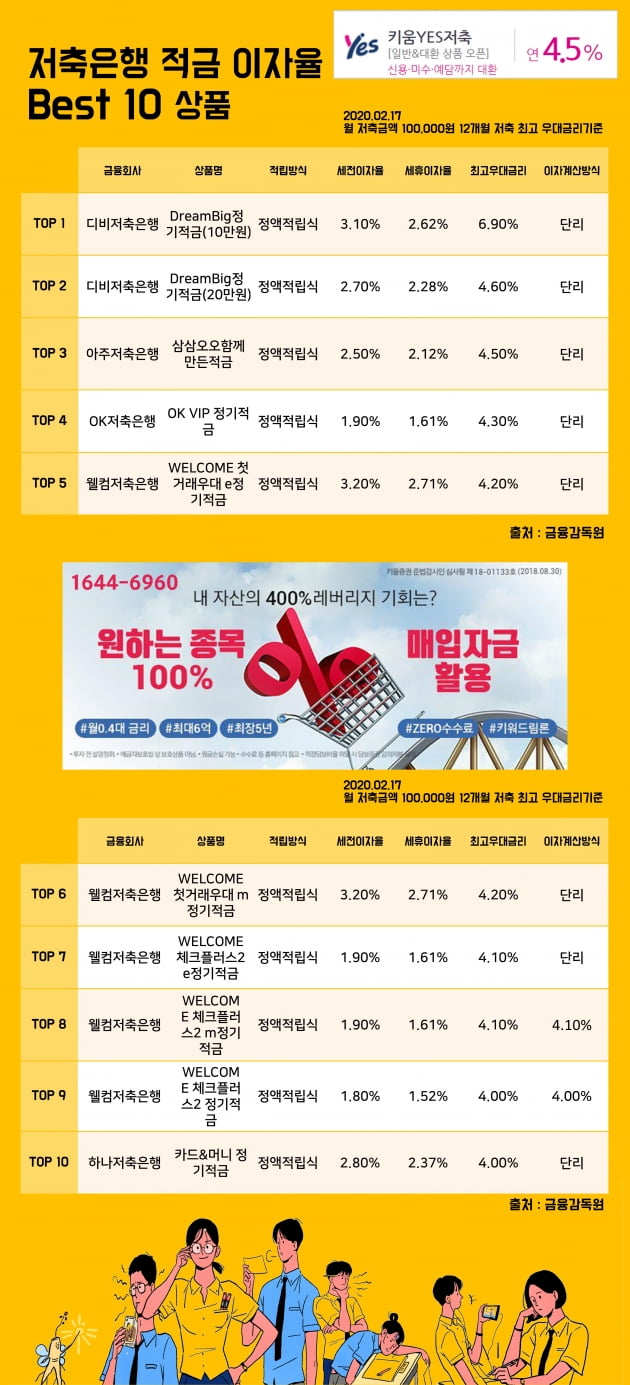 17일 저축은행 적금 이자율 Best 10 상품