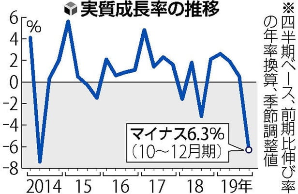 마이너스 성장으로 추락한 일본 경제/요미우리신문 홈페이지 캡쳐