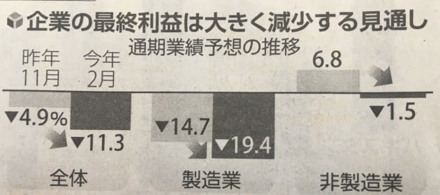 악화된 일본 상장사 실적 전망/요미우리신문