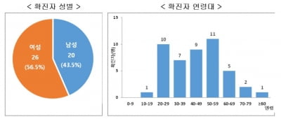 [종합]'슈퍼전파자' 31번 확진자, 166명과 접촉…의료진 등 128명 포함