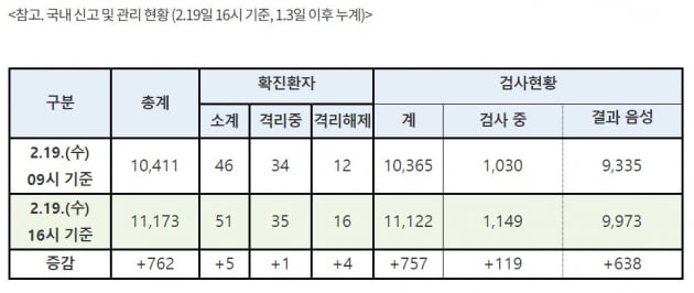 [종합]'코로나19' 오후 5명 더, 국내 확진자 51명…"31번 확진자 연관"