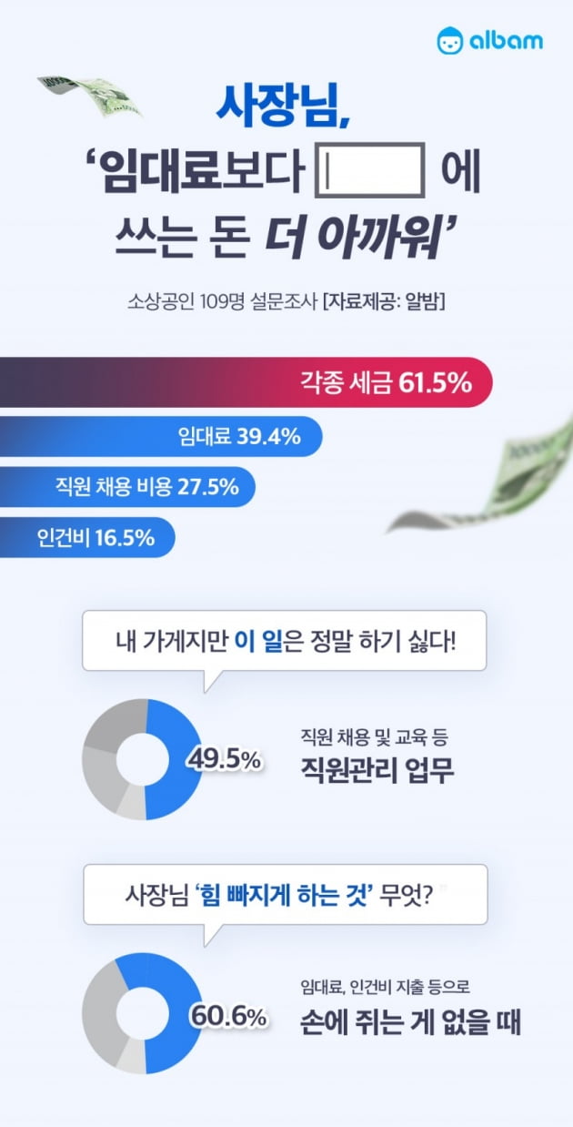 자영업자 60% "임대료보다 세금 내는 게 더 아까워"