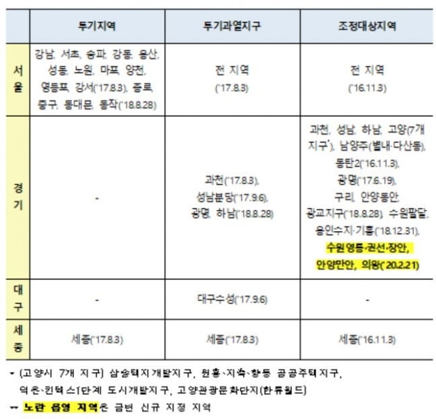 [속보] 수원 영통·권선·장안, 안양 만안, 의왕시 5곳 조정대상지역 추가