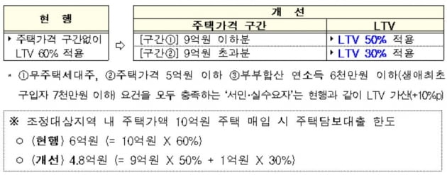 조정대상지역에서 10억 주택사면, 대출 6억→4.8억으로 줄어