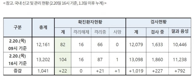 국내 첫 코로나 사망 발생…하루 만에 또 53명 추가 확진 [종합2보]