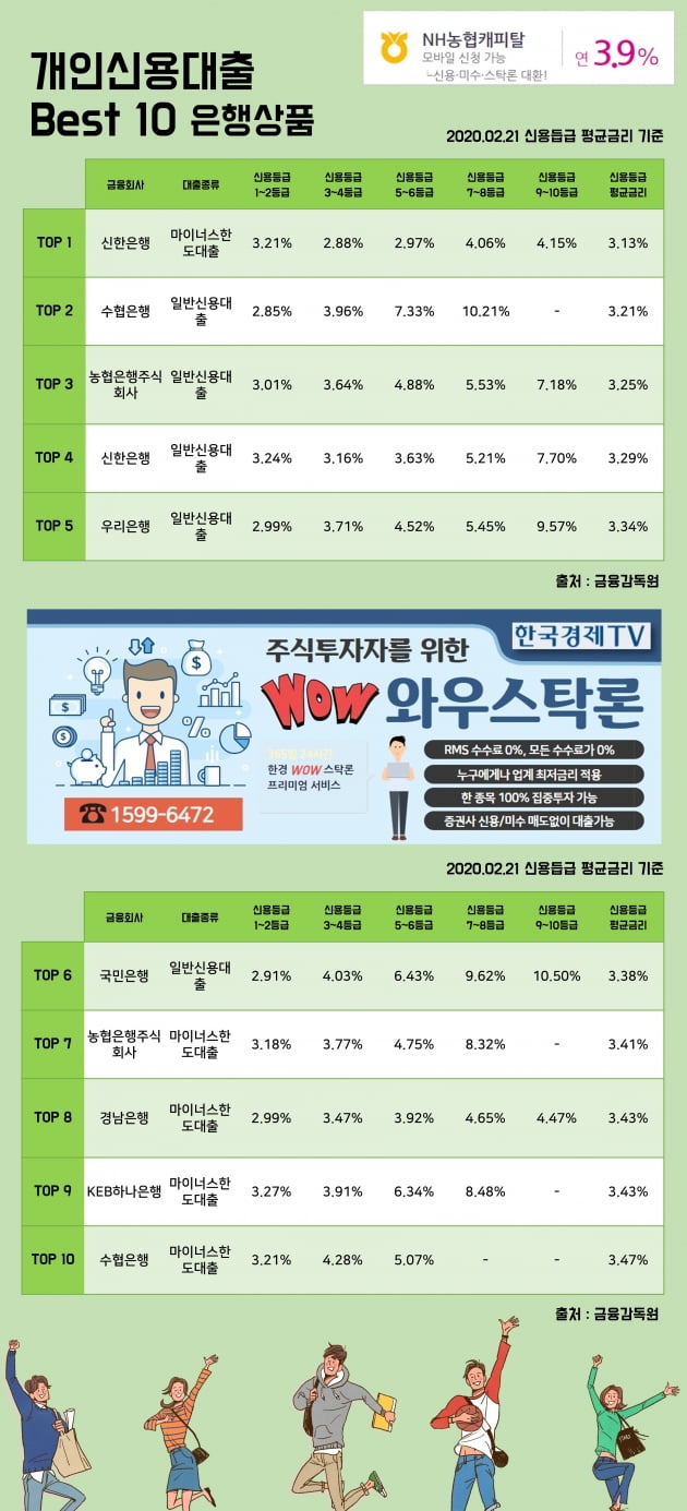 21일 개인신용대출 이자율 Best 10 상품