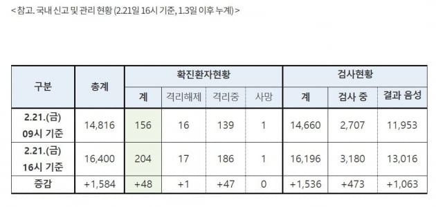 [속보] '코로나19' 국내 확진자, 오전 '156명' → 오후 '204명'