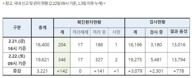 국내 확진환자 346명·사망 2명·검사진행 5481명·격리해제 17명[코로나19 현황]