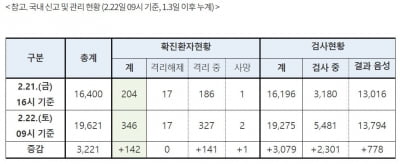 국내 확진환자 346명·사망 2명·검사진행 5481명·격리해제 17명[코로나19 현황]