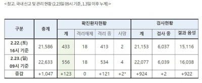 [종합] 하루 새 '코로나 확진자' 123명 더…대구서만 93명 추가