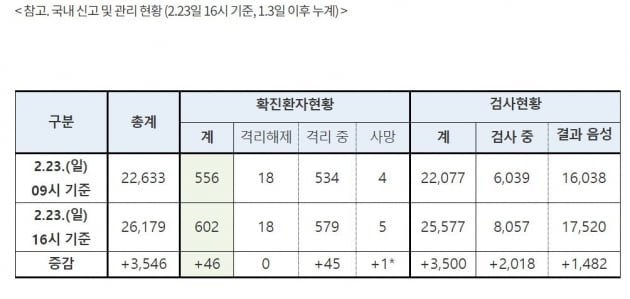 [종합] 한국 코로나 확진자 총 602명…일본 크루즈 634명 근접