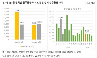 내달 1만9446가구 집들이…수도권, 작년대비 절반 수준으로 '뚝'