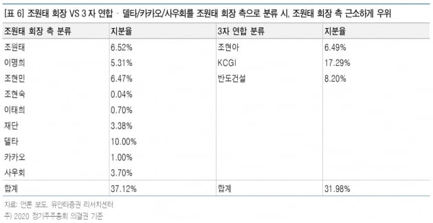 '조원태 우군' 1% 추가 취득…"한진칼 내년 정총까지 강세"[한민수의 스톡뷰]