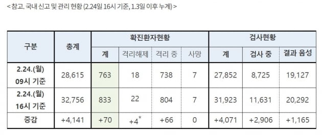 코로나19 확진자 231명 더 '833명'…8번째 사망자도 나왔다 [종합2보]