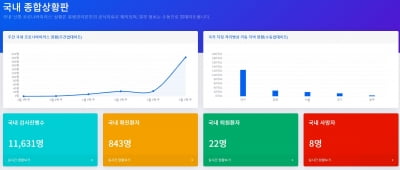 대구 중학생들이 만든 '코로나나우'…코로나19 현황 '한 눈에' 쏙