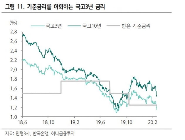 "코로나19에 금리인하 기대감 커져"