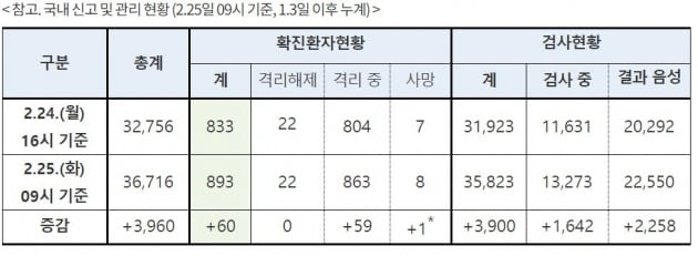 [사진=질병관리본부 중앙방역대책본부 캡처]