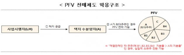 공공택지 아파트용지, 전매금지…"페이퍼컴퍼니 동원한 응찰 막는다"