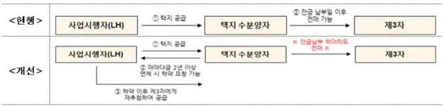 공공택지 아파트용지, 전매금지…"페이퍼컴퍼니 동원한 응찰 막는다"