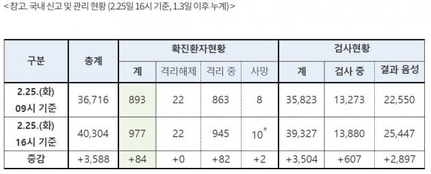 [질병관리본부 중앙방역대책본부 캡처]