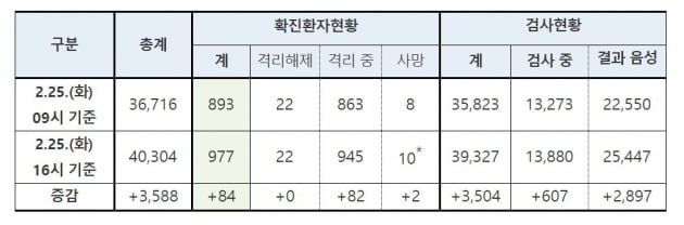 코로나19 확진자 977명·사망 10명·격리 945명·검사 1만3880명[25일 오후 4시 현황]