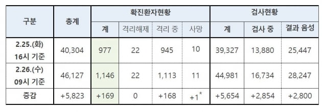 [종합] 코로나19 확진환자 1100명 넘었다…하루 새 169명 추가 