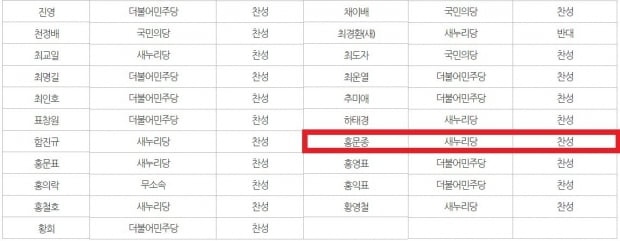 2016년 11월 17일 '박근혜 정부의 최순실 등 민간인에 의한 국정농단 의혹 사건 진상규명을 위한 국정조사계획서 승인의 건'에 대한 국회 표결 현황. 