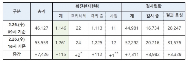 [종합] 오늘도 284명 추가…국내 코로나 확진자 총 '1261명'