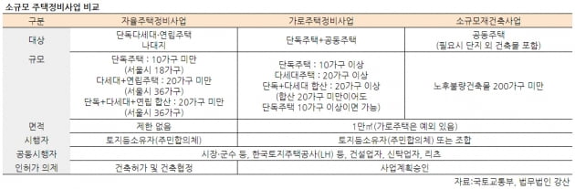 [집코노미] 가로주택·소규모재건축 활성화 하겠다면서…법 곳곳에 허점