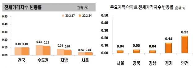 수원·안양 누르니 인천 집값 '활활'…2·20 대책에 '또' 풍선효과