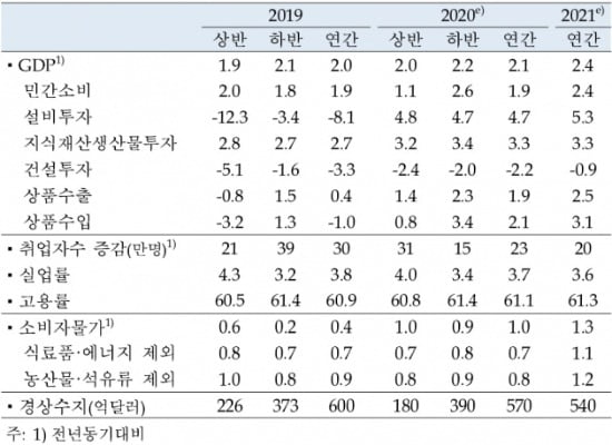 출처=한국은행 경제전망.