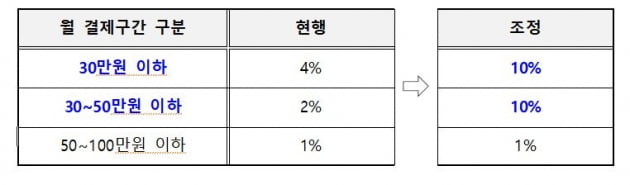 인천시 지역화폐 결제구간별 캐시백 요율