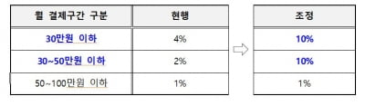 인천시 지역화폐 캐시백 요율 4%→10% 상향